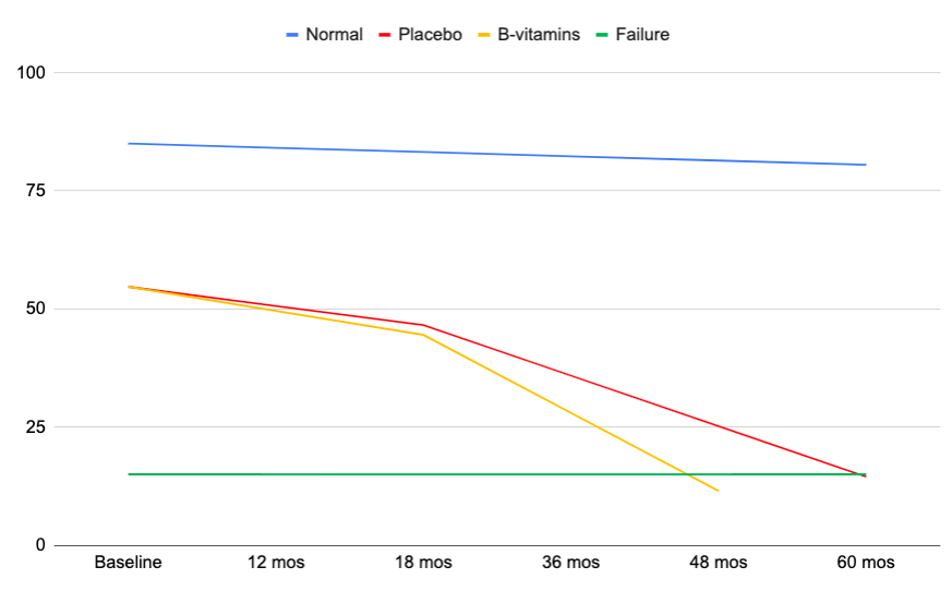 House-B12-kidney-failure-elevated-B12-mortality-2.png