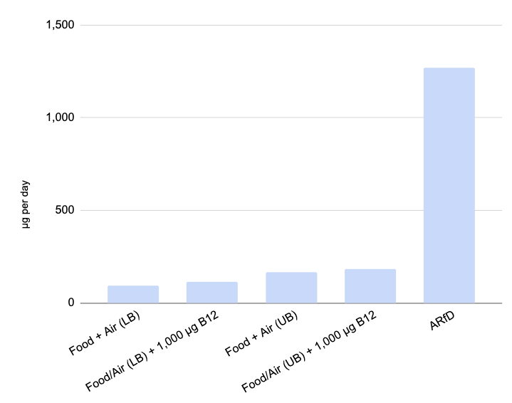 daily-cyanide-exposure-elevated-B12-mortality-2.png