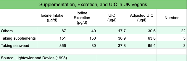 iodine-Lightowler-UK-vegans-table.png