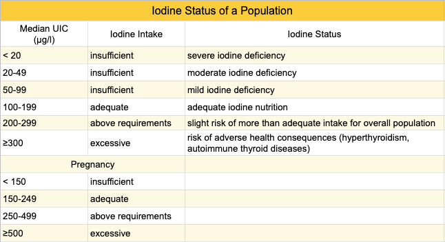 Plant sources of deals iodine