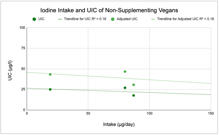iodine-intake-IUC-non-suppl-graph.png