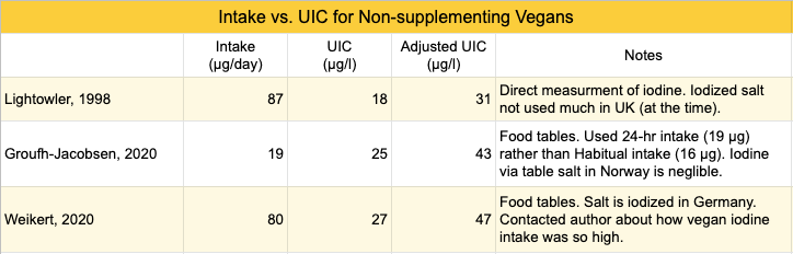 iodine-intake-IUC-non-suppl-table.png