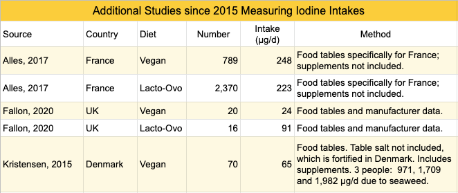 iodine-intake-additional-studies-2.png