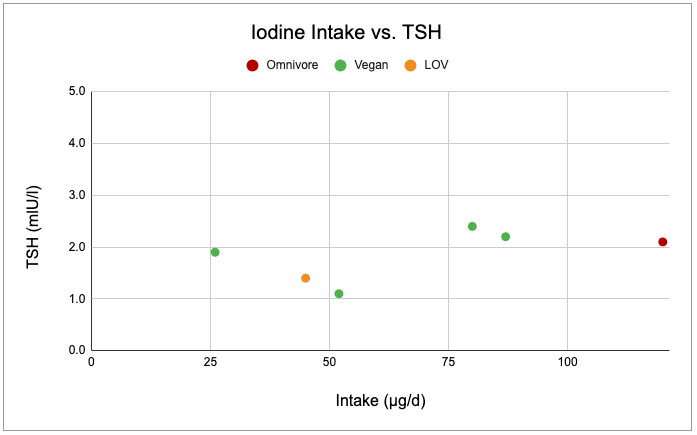 iodine-intake-v-TSH-6.png
