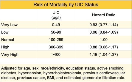 normal iodine levels