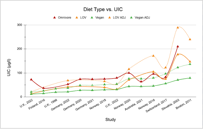 iodine-diet-vs-UIC-2023-05-08.png