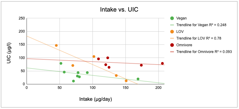 iodine-intake-vs-UIC-2023-05-08.png