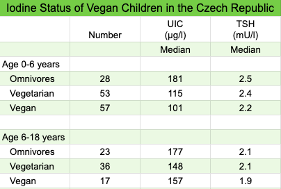 Iodine store vegetarian sources