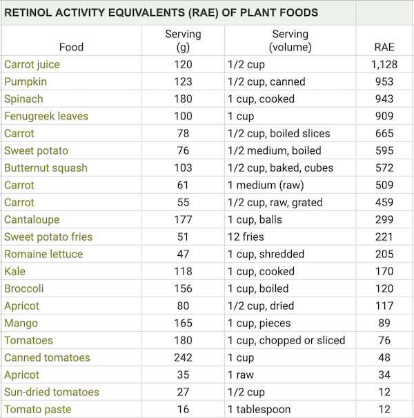 Vitamin-A-Content-of-Plant-Foods-3.png