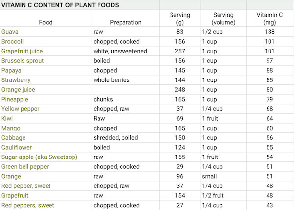 Vitamin-C-Content-of-Plant-Foods-2.png