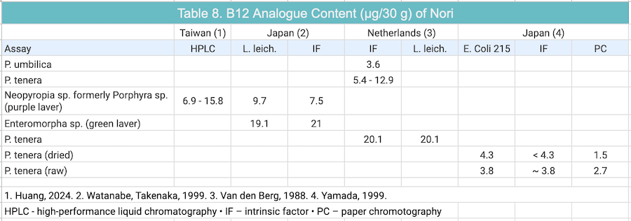 B12-Analogue-Content-of-Nori-c.png