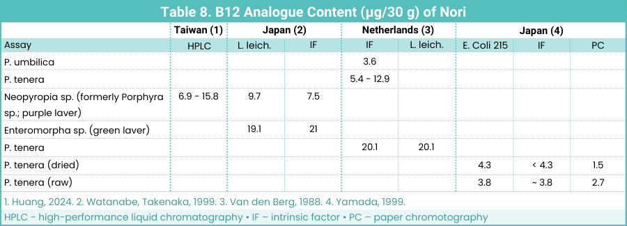 Vitamin-B12-Analogue-Content-of-NoriSpecies_Chart_900-x-325-1