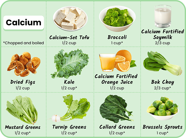 Plant foods high in calcium: Broccoli (1 cup*), Bok choy (2/3 cup*), Calcium-fortified Orange juice (1/2 cup), Dried figs (1/2 cup), Calcium-set Tofu (1/2 cup), Mustard greens (1/2 cup*), Brussels sprouts (1 cup*), Collard greens (1/2 cup*), Turnip greens (1/2 cup*), Soymilk (calcium-fortified, 2/3 cup), Kale (1/2 cup*)