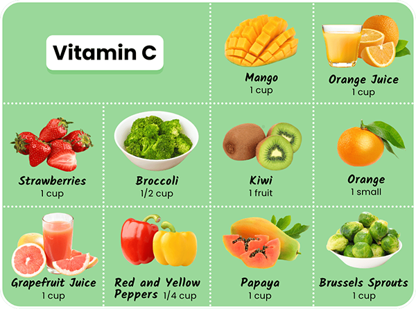 Plant foods high in vitamin C: Orange (1 small), Strawberries (1 cup), Mango (1 cup), Brussels sprouts (1 cup), Kiwi (1 fruit), Papaya (1 cup), Grapefruit juice (1 cup), Red and yellow peppers (1/4 cup), Broccoli (1/2 cup), Orange juice (1 cup)