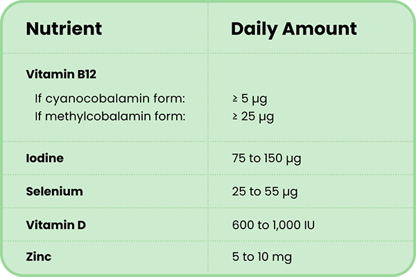 Recommended Daily Amounts for Nutrients: Vitamin B12 ≥ 5 μg (if cyanocobalamin)≥ 25 μg (if methylcobalamin), Iodine 75 to 150 μg, Selenium 25 to 55 μg, Vitamin D 600 to 1,000 IU, Zinc 5 to 10 mg