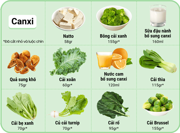 Thực Phẩm Thực Vật Giàu Canxi: Bông cải xanh (1 cốc), Cải thìa (2/3 cốc), Quả sung khô (1/2 cốc), Nước cam (bổ sung canxi, 1/2 cốc), Đậu hũ (làm từ canxi, 1/2 cốc), Cải bẹ xanh (1/2 cốc), Củ cải turnip (1/2 cốc), Sữa đậu nành (bổ sung canxi, 2/3 cốc), Cải Brussel (1 cốc), Cải rổ (1/3 cốc), Cải xoăn (½ cốc).