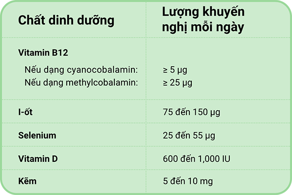 Lượng khuyến nghị mỗi ngày cho các chất: Vitamin B12 ≥ 5 μg (nếu là dạng cyanocobalamin) ≥ 25 μg (nếu là dạng methylcobalamin), I-ốt từ 75 đến 150 μg, Selen từ 25 đến 55 μg, Vitamin D từ 600 to 1,000 IU, Kẽm từ 5 đến 10 mg